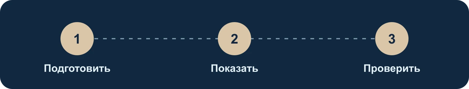 Подготовить, показать, проверить: Подготовить, Показать, Проверить