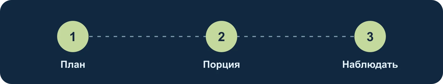 План, порция, наблюдение: План, Порция, Наблюдать