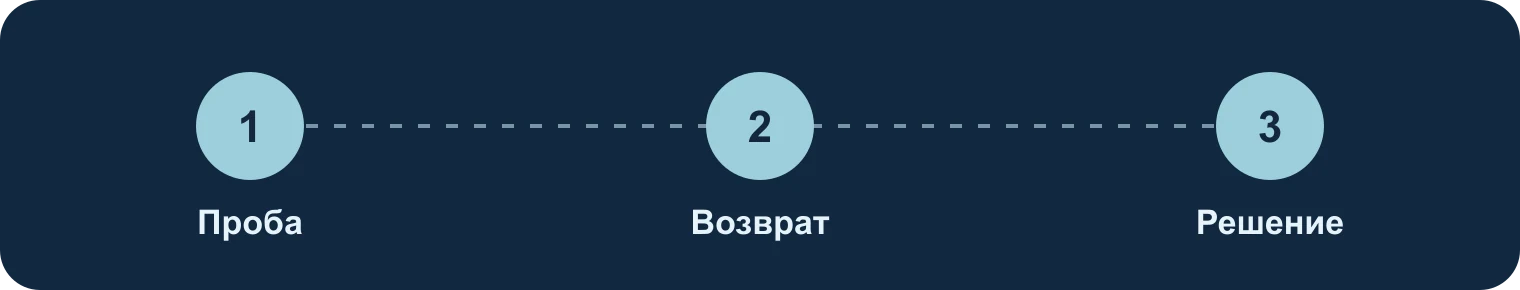 Без регистрации: проба, возврат, решение: Проба, Возврат, Решение