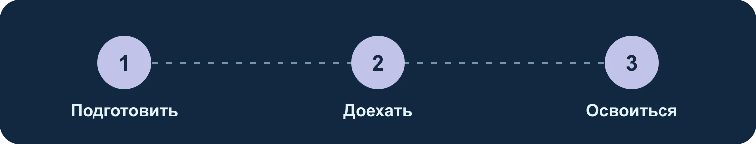 Подготовить, доехать, освоиться: Подготовить, Доехать, Освоиться
