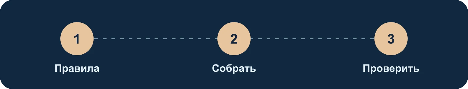 Поездка: требования, сборы, контроль: Правила, Собрать, Проверить