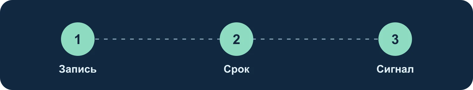 Прививка: запись, срок, напоминание: Запись, Срок, Сигнал