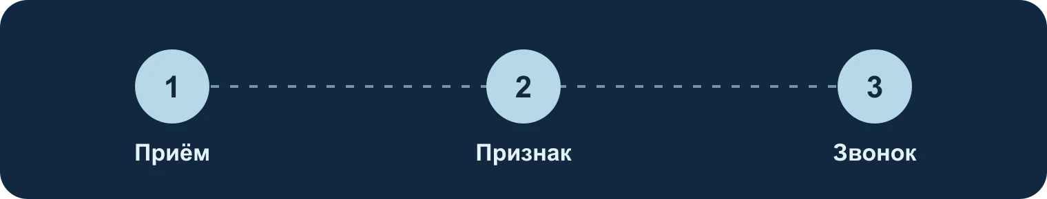Приём, признак, звонок: Приём, Признак, Звонок