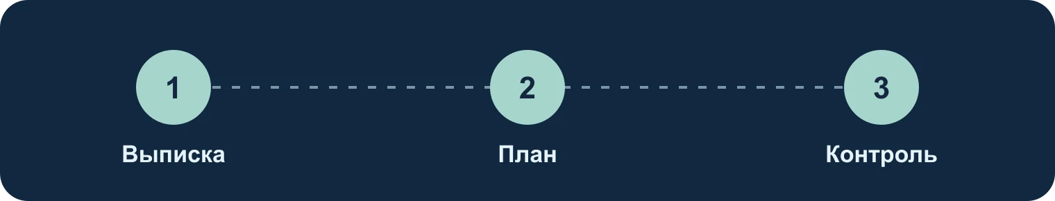 Выписка, план, контроль: Выписка, План, Контроль