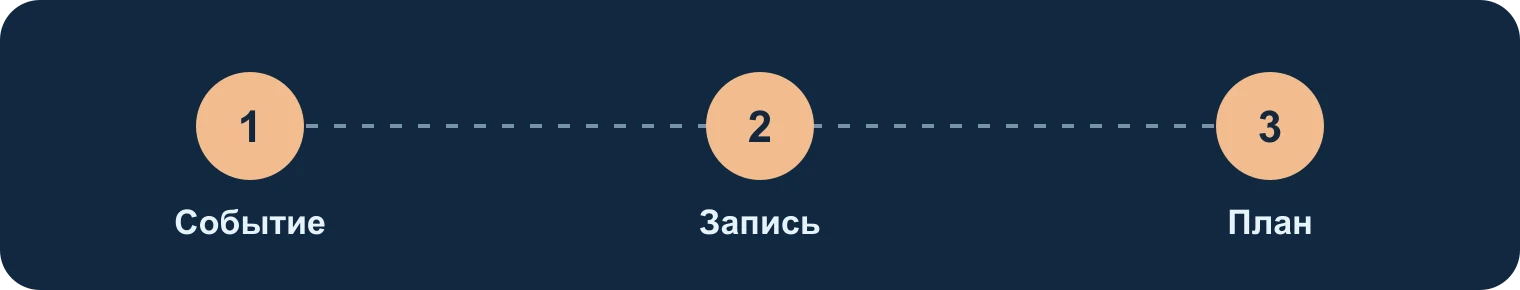 Дневник собаки: событие, запись, следующий шаг: Событие, Запись, План