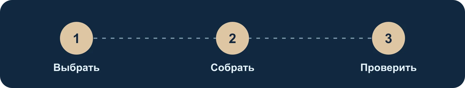 Выбрать, собрать, проверить: Выбрать, Собрать, Проверить