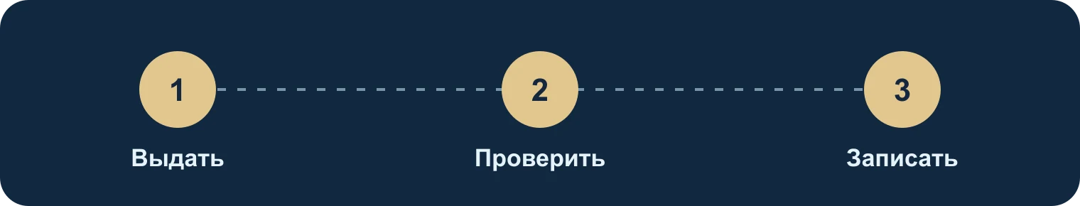 Выдать, проверить, записать: Выдать, Проверить, Записать