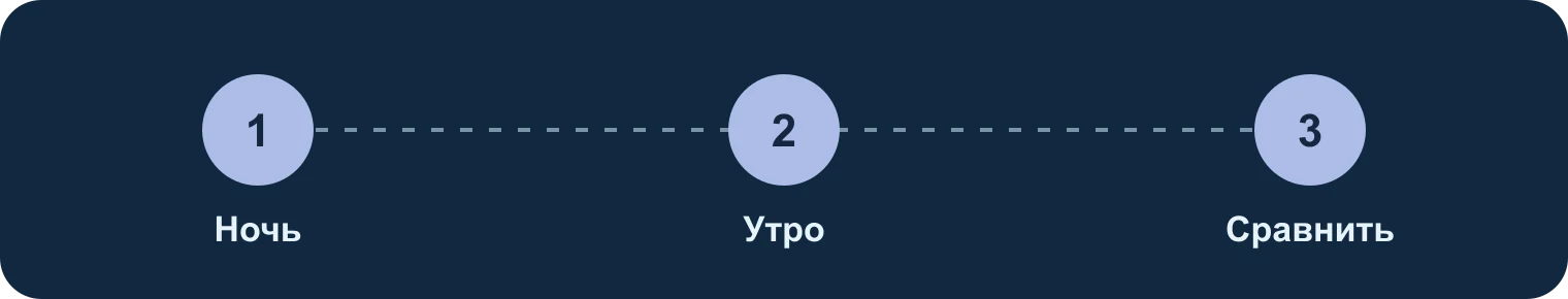 Ночь, утро, сравнение: Ночь, Утро, Сравнить