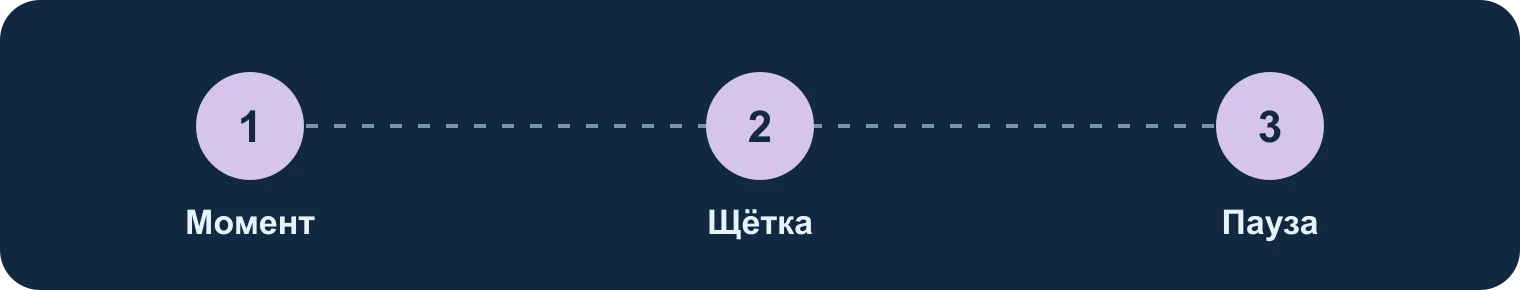 Выбрать момент, пройтись, отпустить: Момент, Щётка, Пауза