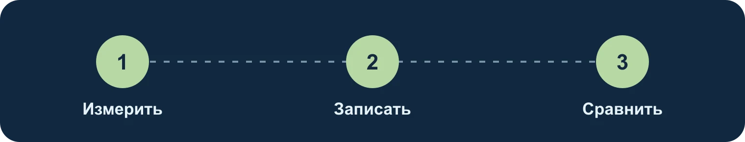 Вес: измерить, записать, оценить: Измерить, Записать, Сравнить