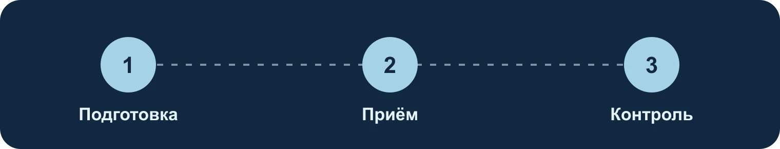 Визит: подготовка, приём, контроль: Подготовка, Приём, Контроль