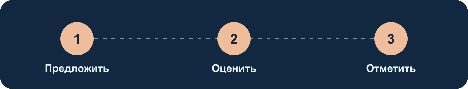 Предложить, оценить, отметить: Предложить, Оценить, Отметить