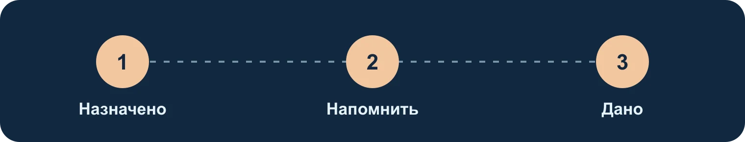 Лекарство: назначение, сигнал, подтверждение: Назначено, Напомнить, Дано