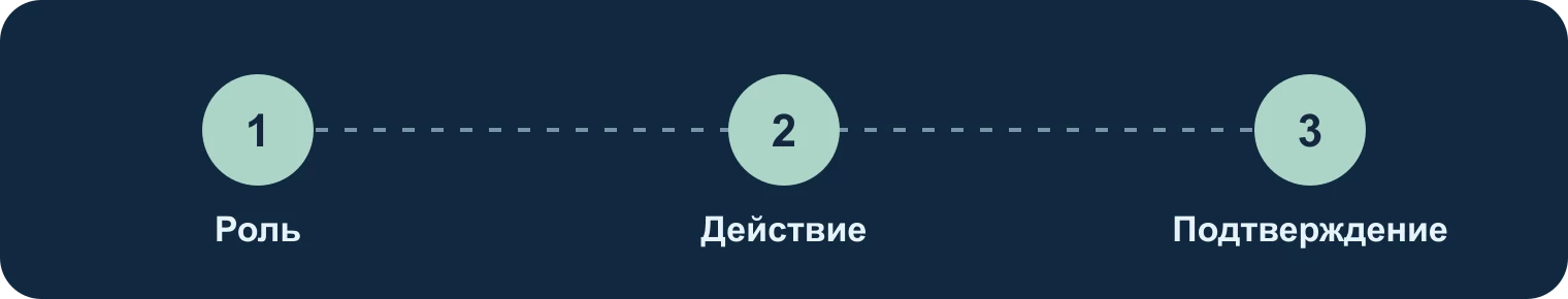 Роль, действие, подтверждение: Роль, Действие, Подтверждение