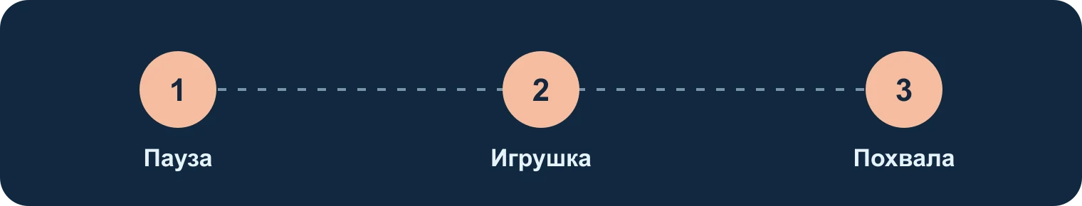 Навык игры: пауза, игрушка, похвала: Пауза, Игрушка, Похвала