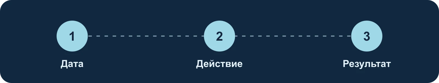 Дата, действие, результат: Дата, Действие, Результат