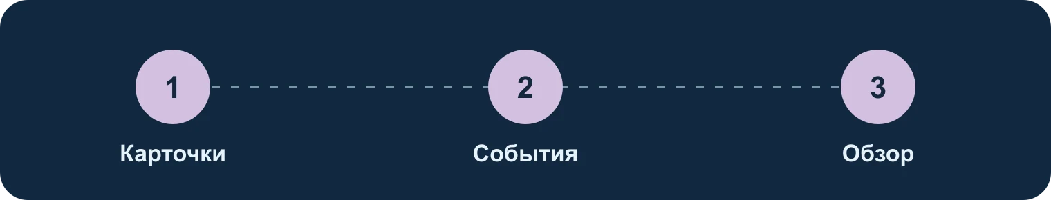 Карточки, события, обзор: Карточки, События, Обзор