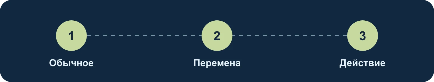 Обычное, перемена, действие: Обычное, Перемена, Действие