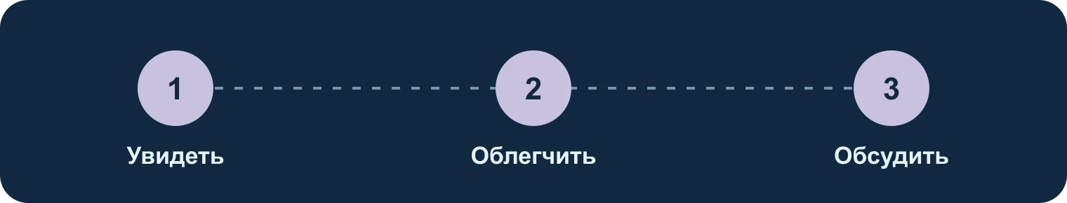 Увидеть, облегчить, обсудить: Увидеть, Облегчить, Обсудить
