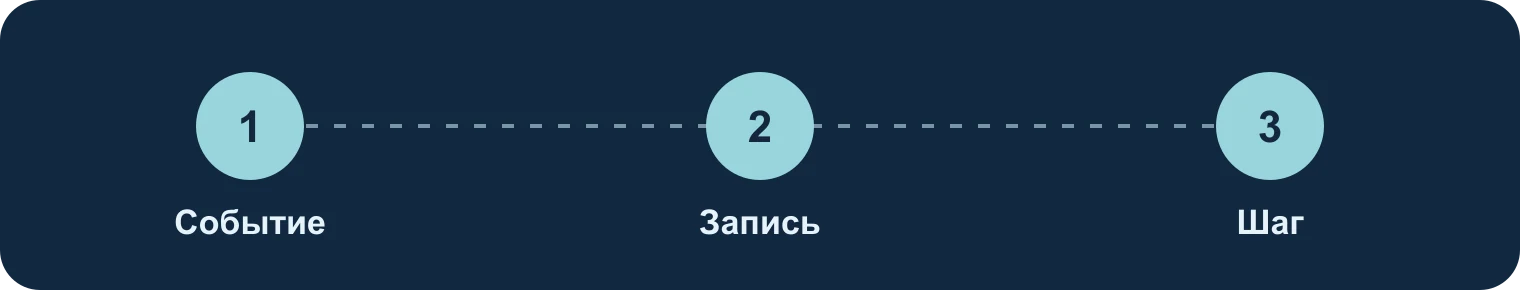 Событие, запись, следующий шаг: Событие, Запись, Шаг