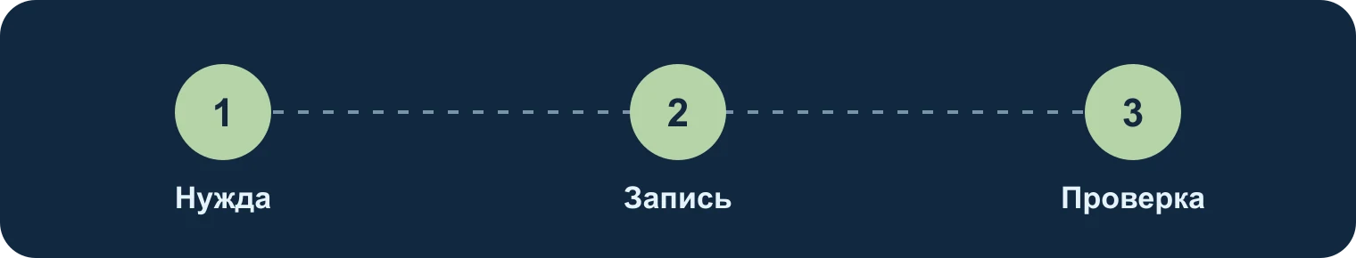 Нужда, запись, проверка: Нужда, Запись, Проверка