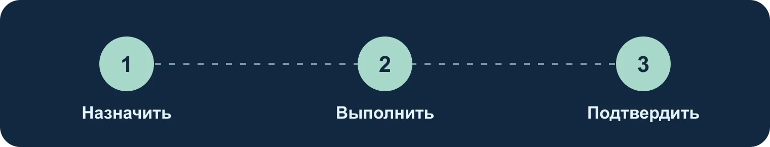 Назначить, выполнить, подтвердить: Назначить, Выполнить, Подтвердить