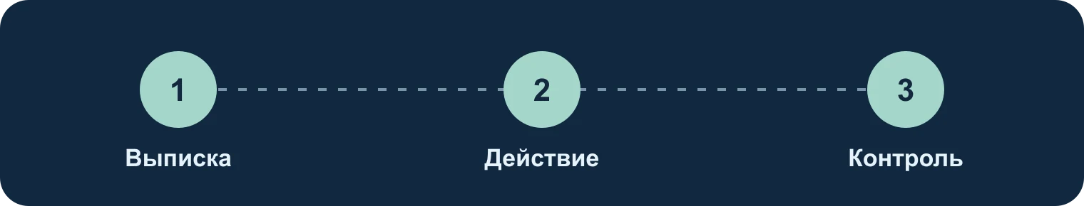 Выписка, действие, контроль: Выписка, Действие, Контроль