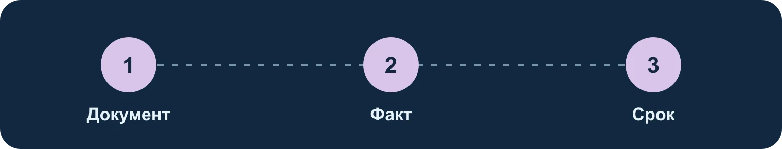 Документ, факт, следующий срок: Документ, Факт, Срок