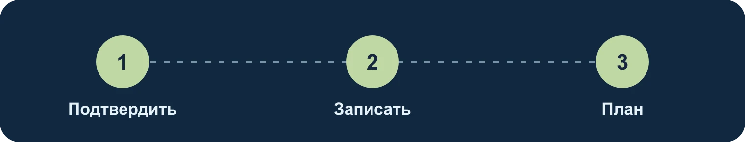 Подтвердить, записать, планировать: Подтвердить, Записать, План