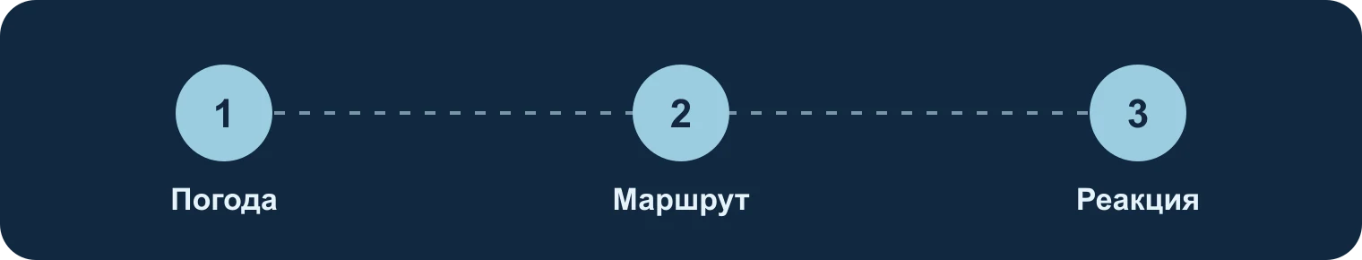 Погода, маршрут, реакция: Погода, Маршрут, Реакция
