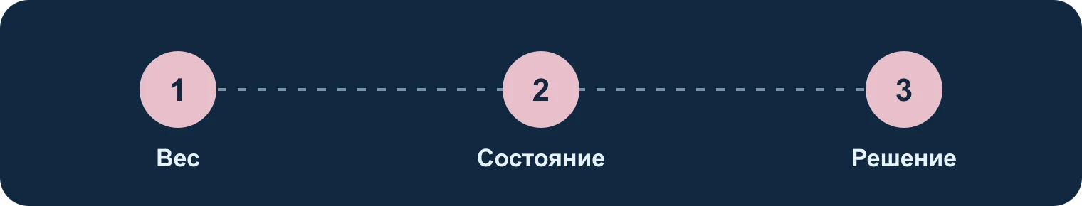 Вес, состояние, решение: Вес, Состояние, Решение