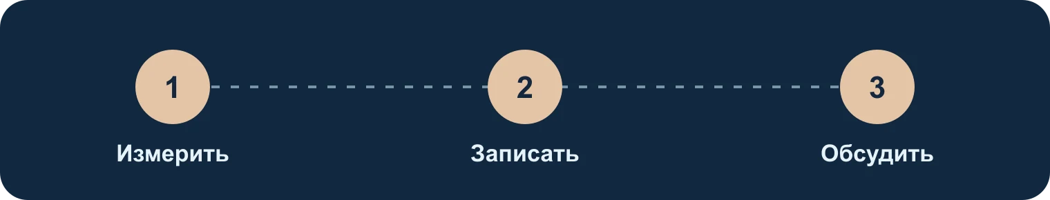 Измерить, записать, обсудить: Измерить, Записать, Обсудить