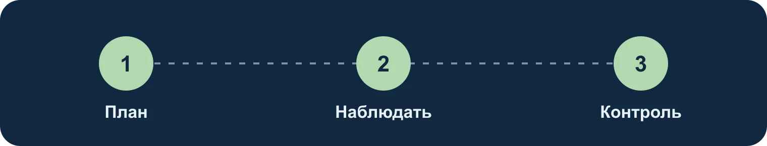 План, наблюдение, контроль: План, Наблюдать, Контроль