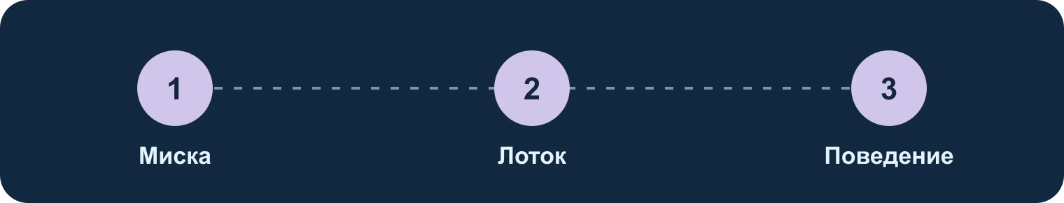 Миска, лоток, поведение: Миска, Лоток, Поведение