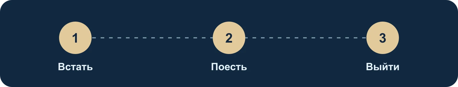 Встать, поесть, выйти: Встать, Поесть, Выйти